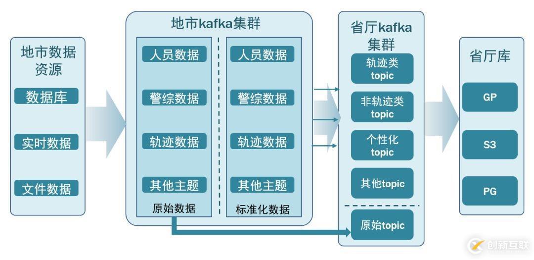 公共安全領(lǐng)域 Kafka 應(yīng)用實(shí)踐是怎樣的