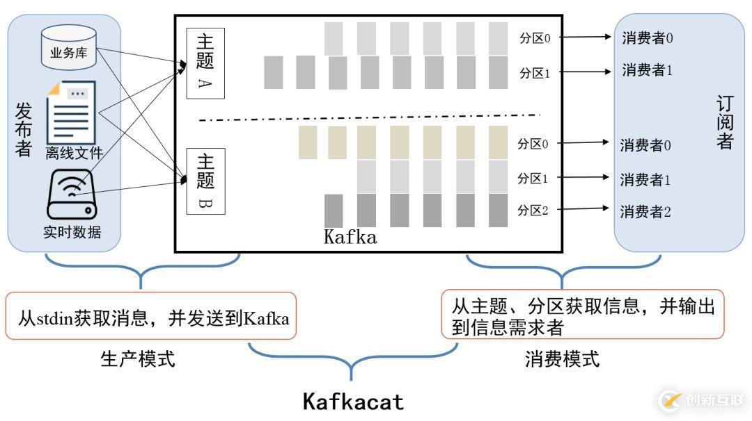 公共安全領(lǐng)域 Kafka 應(yīng)用實(shí)踐是怎樣的