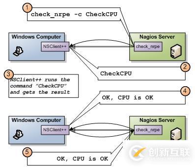 Nagios利用NSClient++監(jiān)控Windows主機（4）