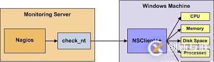 Nagios利用NSClient++監(jiān)控Windows主機（4）