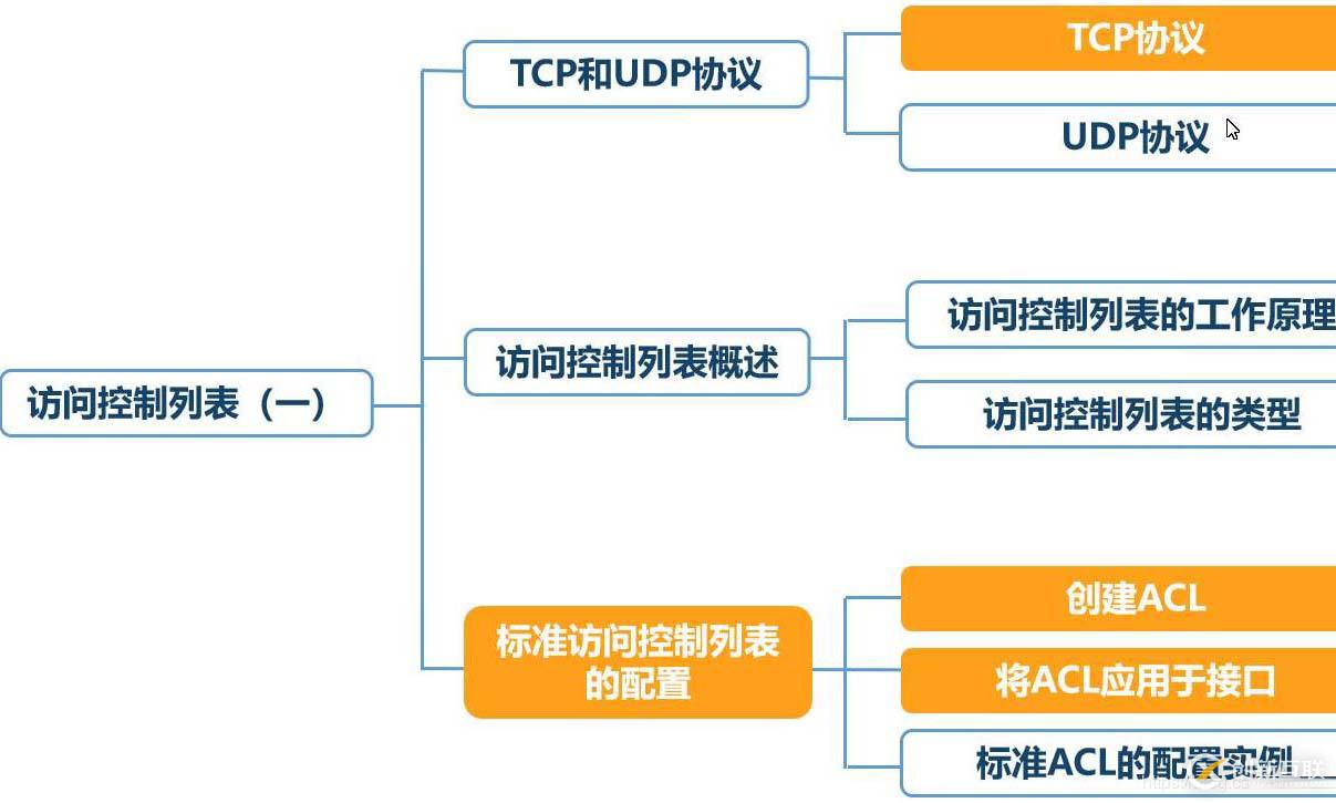 標(biāo)準(zhǔn)ACL配置的示例分析