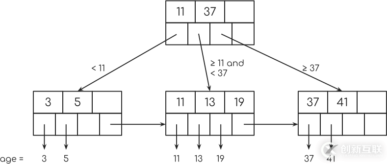 django索引的示例分析