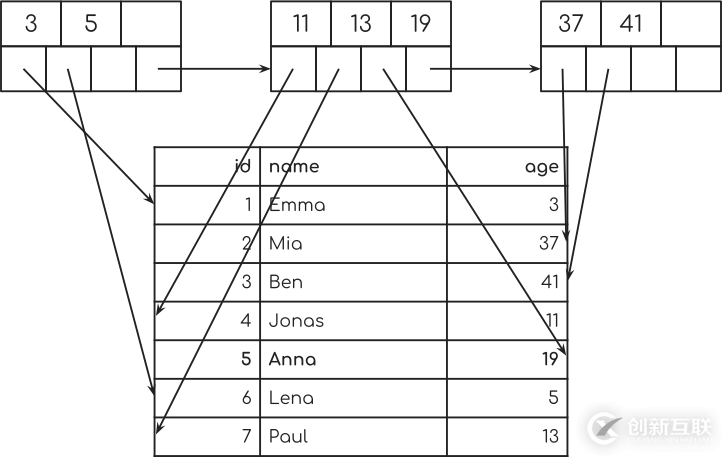 django索引的示例分析