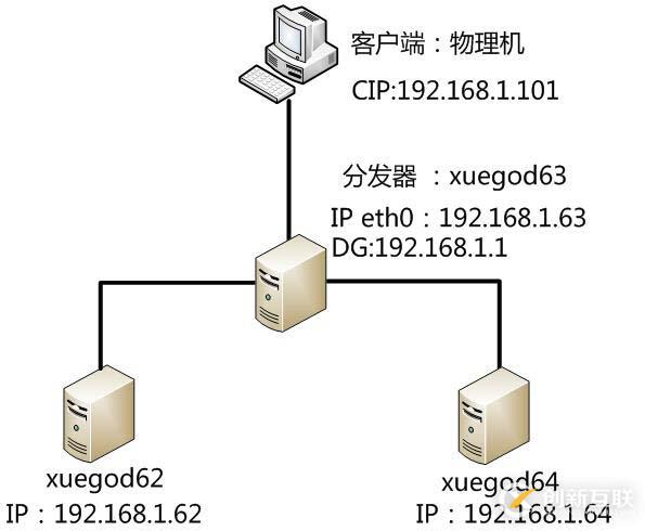 使用haproxy-實(shí)現(xiàn)七層負(fù)載均衡