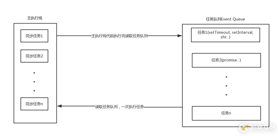 JavaScript中的事件循環(huán)機制是什么