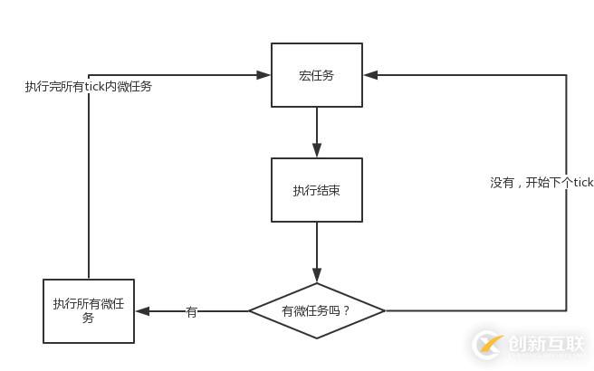 JavaScript中的事件循環(huán)機制是什么