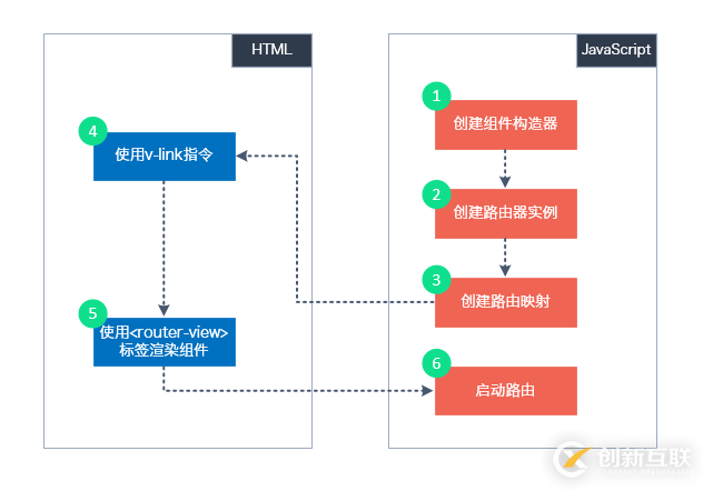 vue路由怎么用