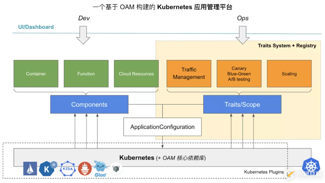 OAM Kubernetes 實現核心原理是什么