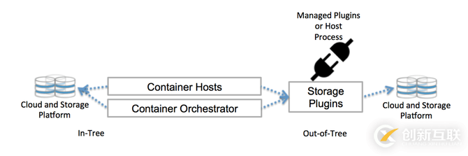 為什么Kubernetes的存儲(chǔ)如此艱難?