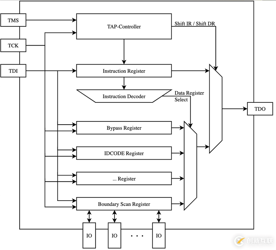 硬件學(xué)習(xí)之通過樹莓派操控 jtag