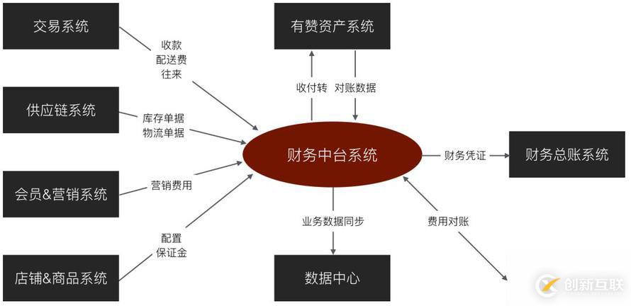 有贊零售財務(wù)中臺架構(gòu)設(shè)計與實踐