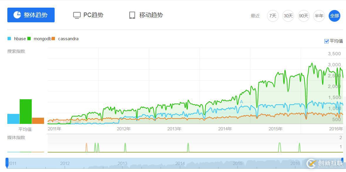 開源Nosql數(shù)據(jù)庫Cassandra3.0實戰(zhàn)-集群部署與插件使用