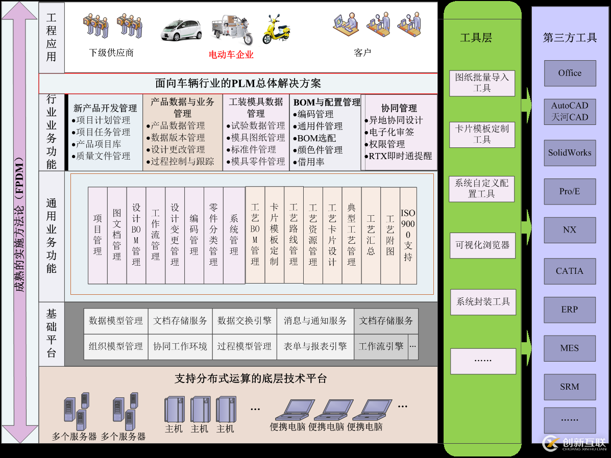 電動(dòng)車(chē)PLM解決方案