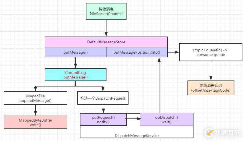  RocketMQ源碼閱讀