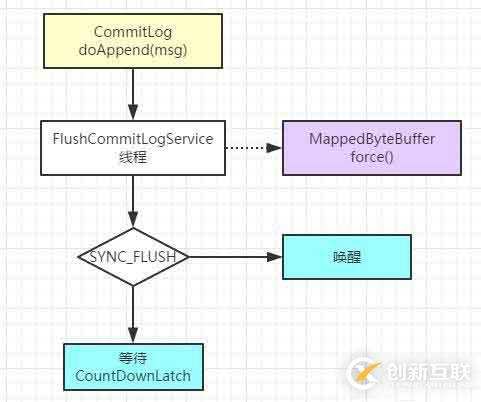  RocketMQ源碼閱讀