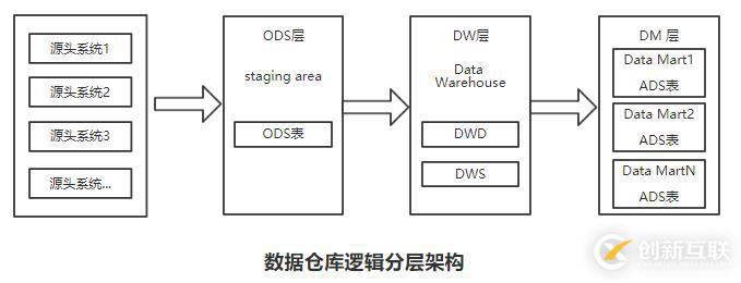 數(shù)據(jù)倉(cāng)庫(kù)邏輯架構(gòu)設(shè)計(jì)的介紹