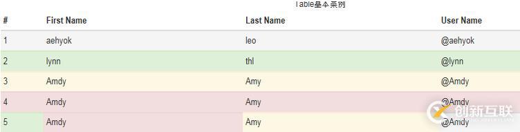 如何實(shí)現(xiàn)bootstrap3.0多種表格效果