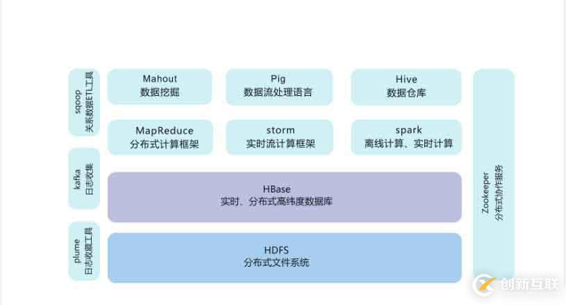 hadoop家族學(xué)習(xí)路線圖之hadoop產(chǎn)品介紹