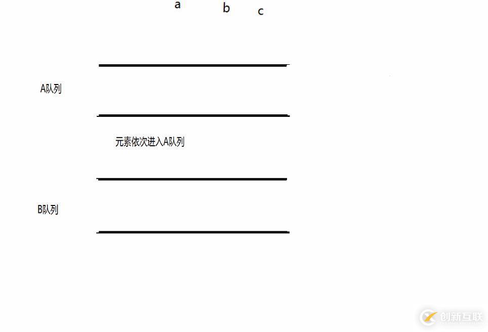 用兩個(gè)隊(duì)列模擬實(shí)現(xiàn)一個(gè)棧的過程