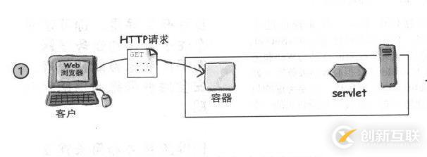 Servlet學(xué)習(xí)教程(二)----Servlet容器處理請(qǐng)求過(guò)程圖解