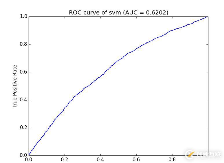 如何用python制作ROC曲線圖和計(jì)算AUC