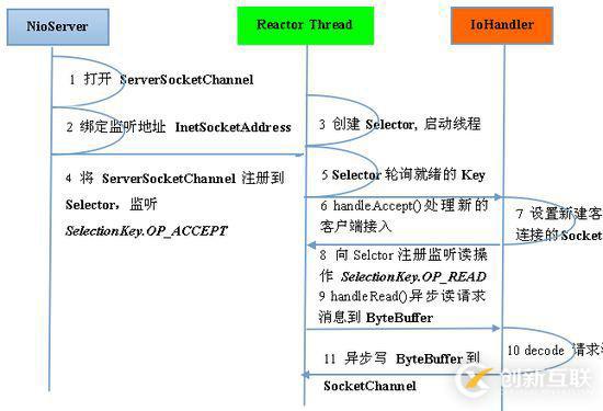 Java與Netty怎樣實(shí)現(xiàn)高性能高并發(fā)