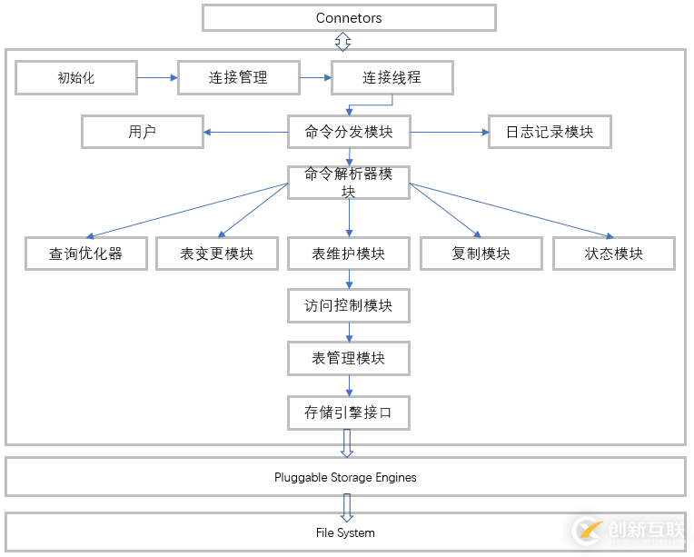 MySQL架構(gòu)體系知識(shí)點(diǎn)有哪些