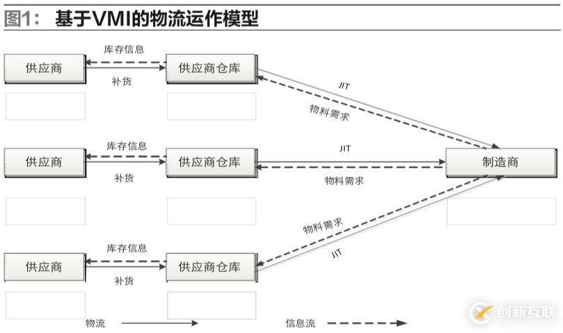 供應(yīng)鏈環(huán)境下，制造企業(yè)物流運(yùn)作模式該如何選擇