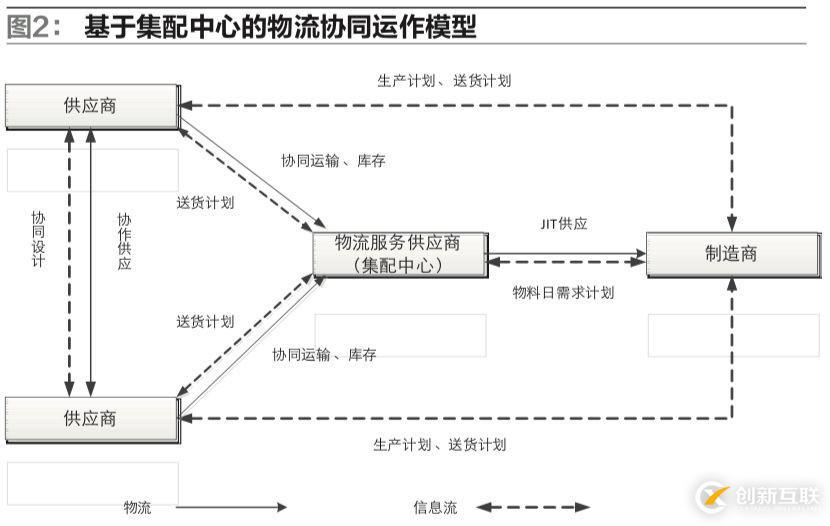 供應(yīng)鏈環(huán)境下，制造企業(yè)物流運(yùn)作模式該如何選擇