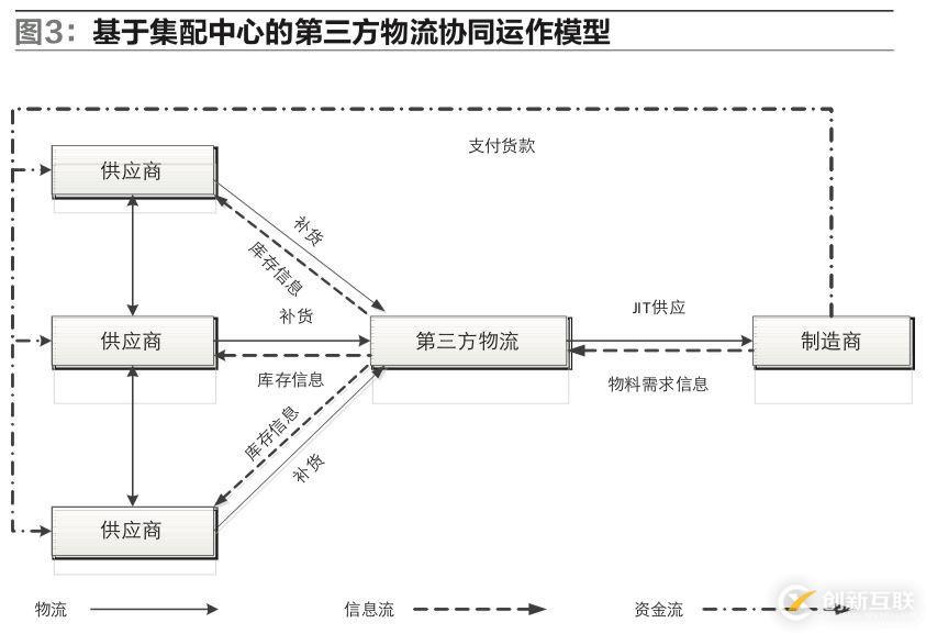 供應(yīng)鏈環(huán)境下，制造企業(yè)物流運(yùn)作模式該如何選擇