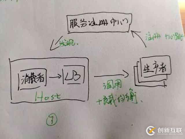 一份微服務(wù)架構(gòu)手稿圖，徹底搞定微服務(wù)核心原理