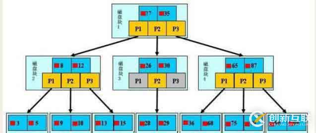 MySQL 索引及優(yōu)化實戰(zhàn)