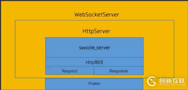 Swoole學(xué)習(xí)筆記（四）：WebSocketServer