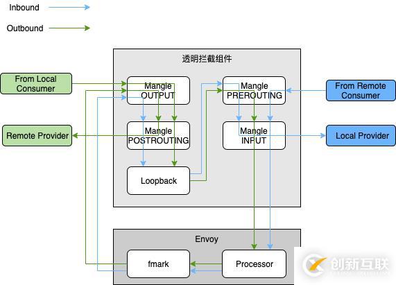 阿里巴巴 Service Mesh 落地的架構與挑戰(zhàn)