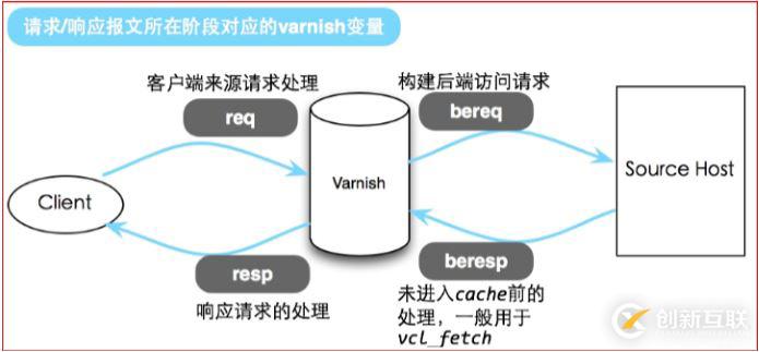 基于Centos7如何部署Varnish緩存代理服務(wù)器