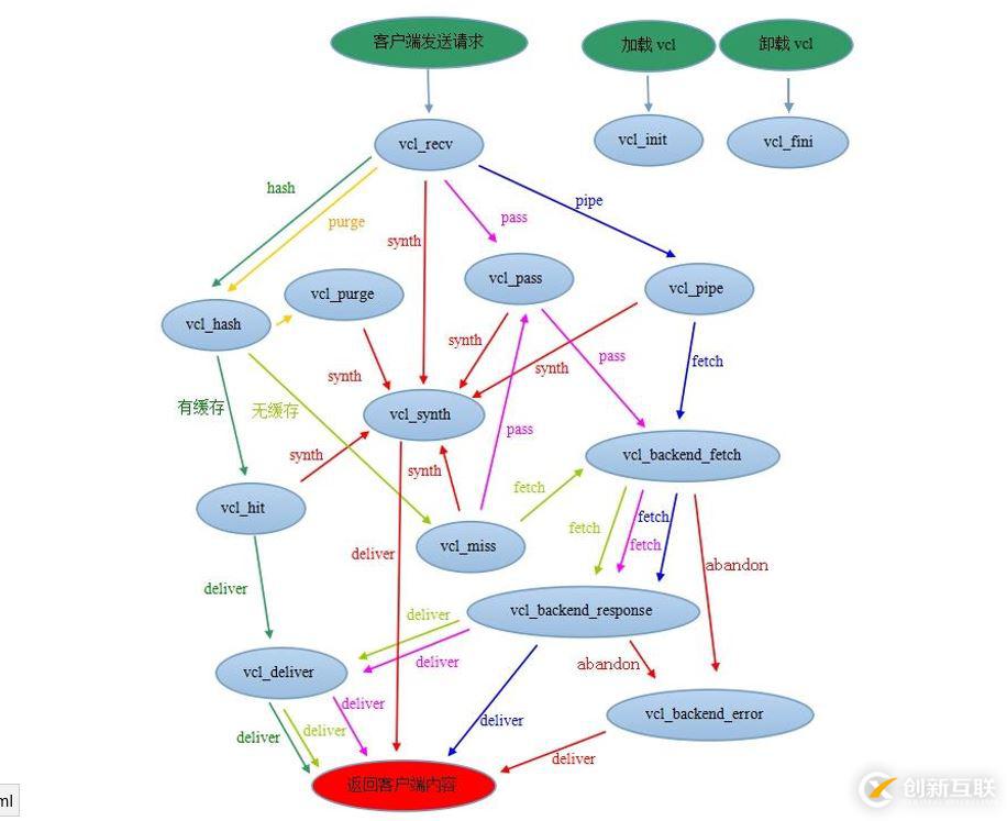 基于Centos7如何部署Varnish緩存代理服務(wù)器