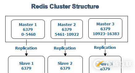 Redis Cluster--安裝配置