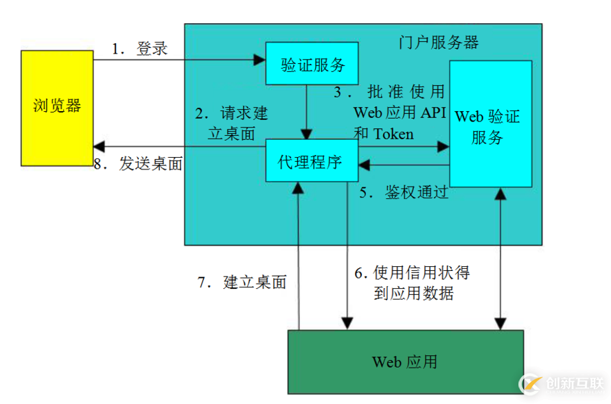 單點(diǎn)登錄原理與技術(shù)實(shí)現(xiàn)比較