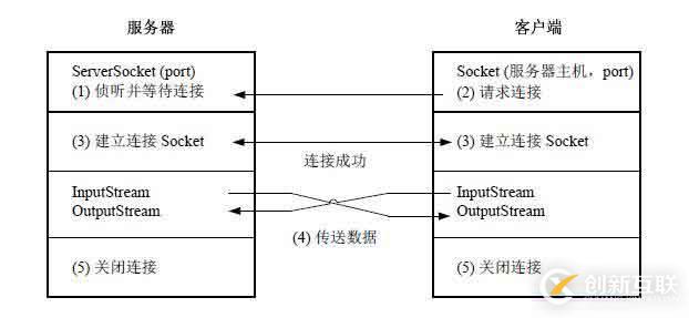 java如何實(shí)現(xiàn)Socket通信之單線程服務(wù)