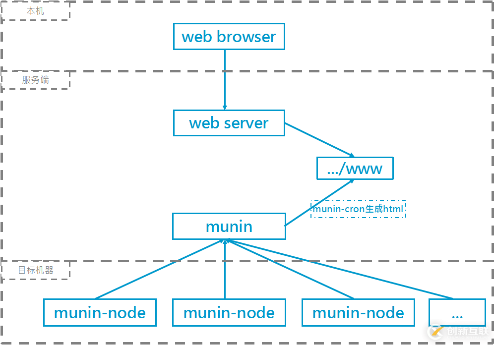 如何在Linux系統(tǒng)中安裝配置性能監(jiān)控軟件Munin