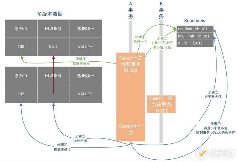 關(guān)于MySQL數(shù)據(jù)庫的事務(wù)隔離和MVCC的詳細(xì)知識(shí)