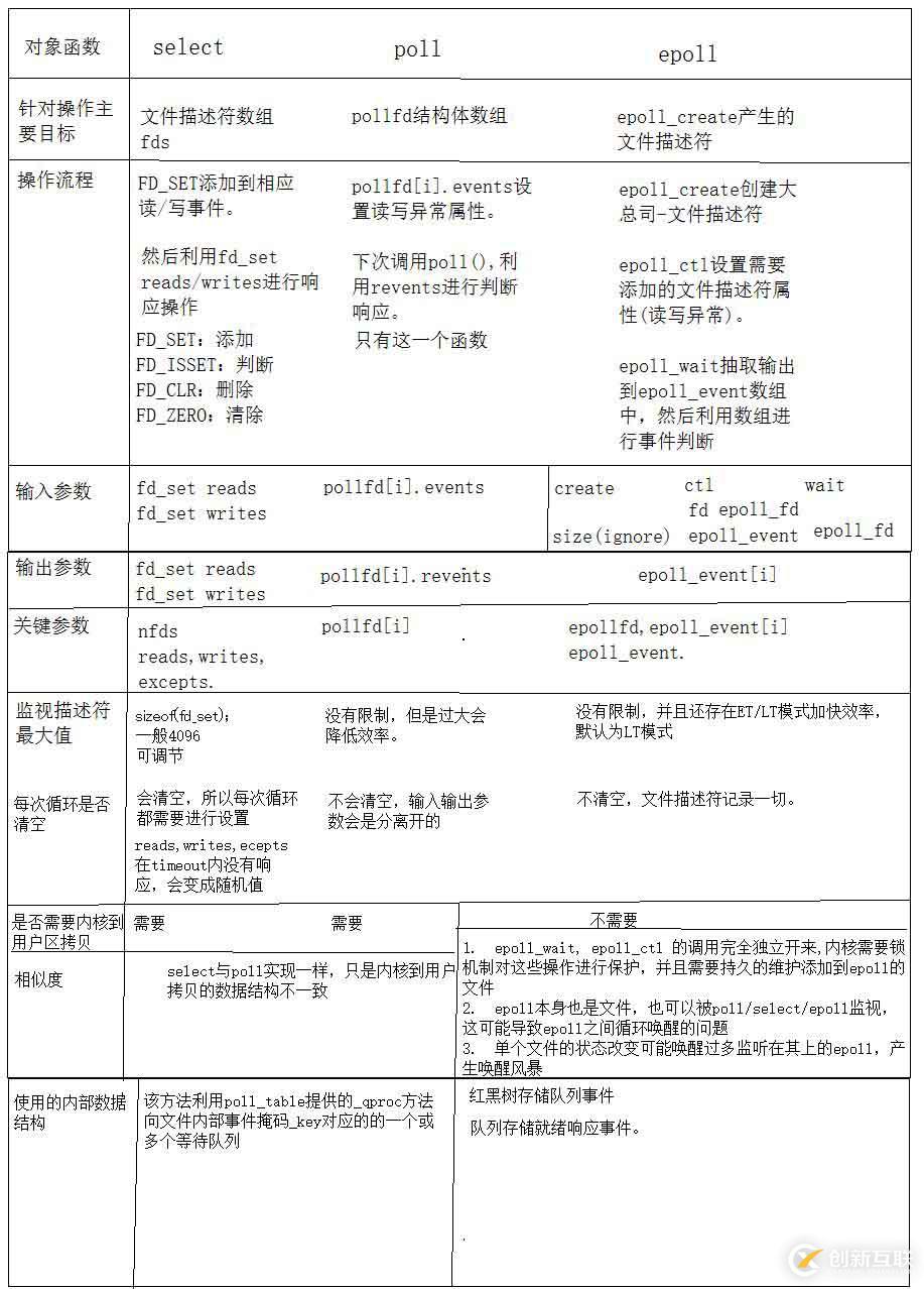 多路復(fù)用IO實(shí)現(xiàn)方式：select，poll，epoll的區(qū)別