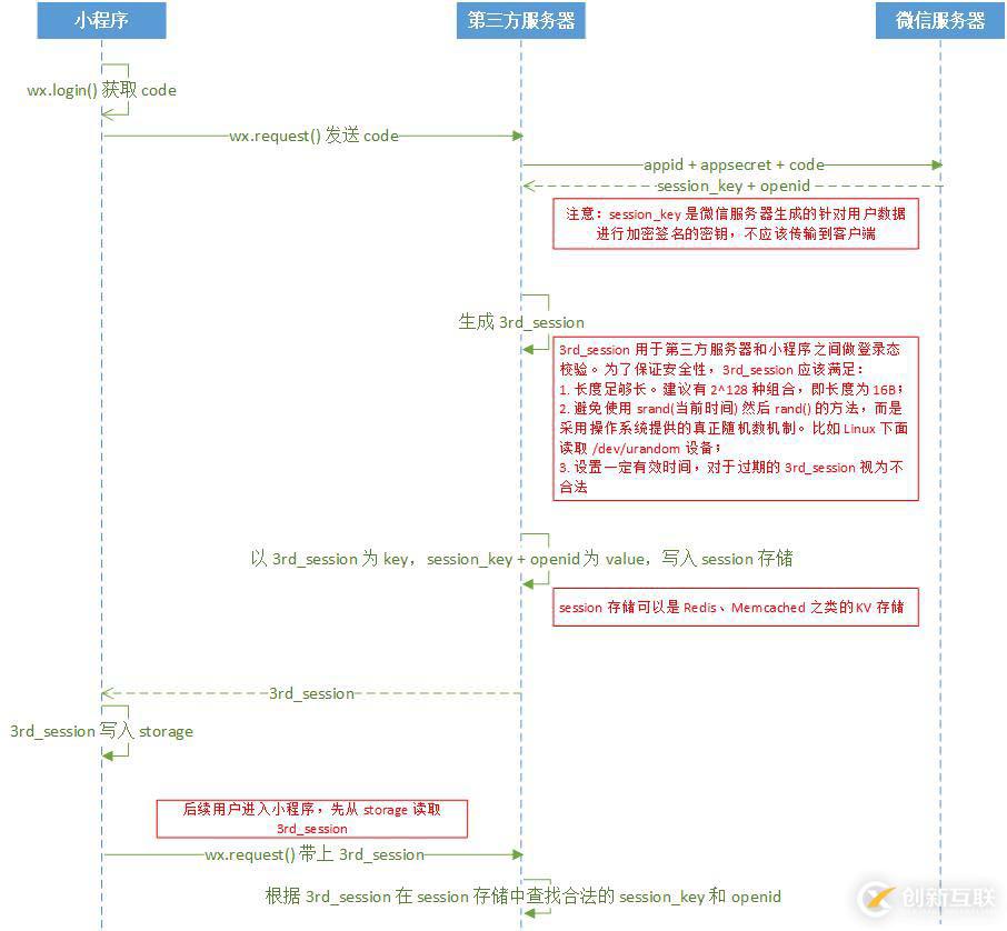 php能用來開發(fā)小程序嗎