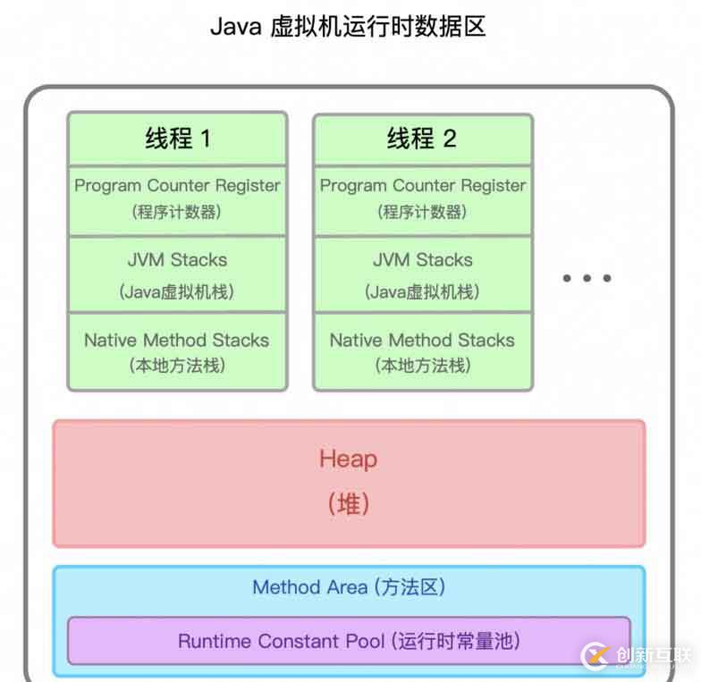 一文搞懂 JVM 架構(gòu)和運行時數(shù)據(jù)區(qū) (內(nèi)存區(qū)域)