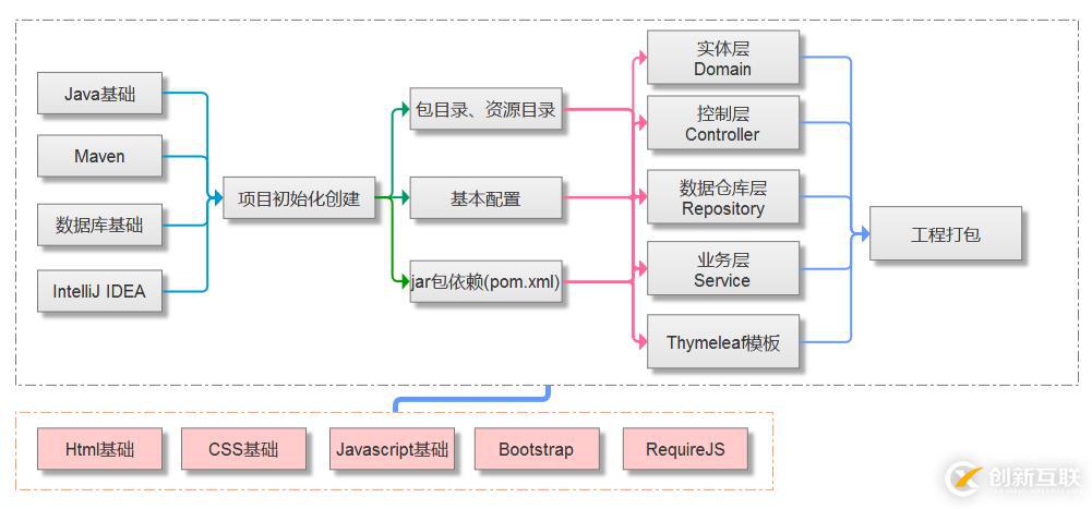 怎樣快速學(xué)Spring Boot