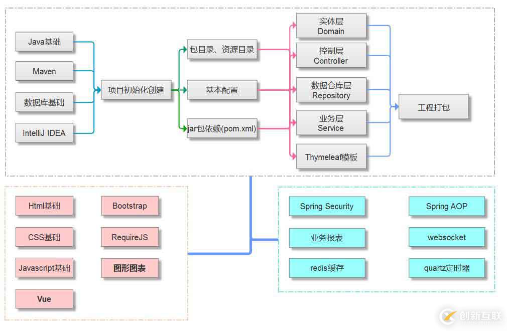 怎樣快速學(xué)Spring Boot