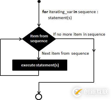 python中for循環(huán)的語(yǔ)法