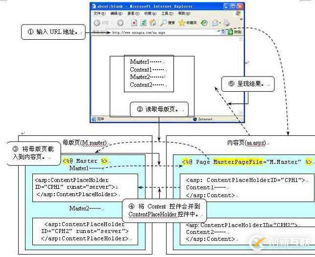 Asp.Net母版頁(yè)和內(nèi)容頁(yè)運(yùn)行機(jī)制