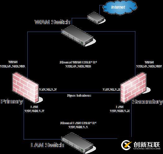 pfSense book之高可用性集群(HA)