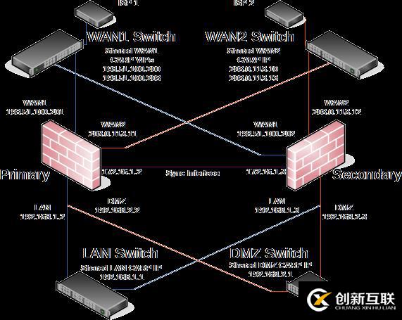 pfSense book之高可用性集群(HA)